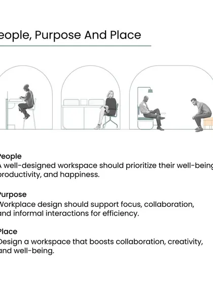 This graphic breaks down our "People, Purpose, and Place" philosophy, explaining how we prioritize well-being, support focused work, and design spaces that boost collaboration.
