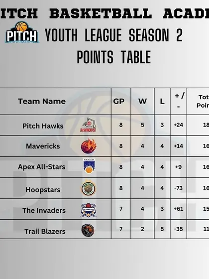 The Season 2 points table standings update, with Pitch Hawks leading the pack.
