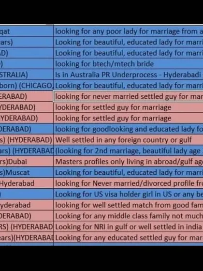 In this list, you can see profiles for second marriages, B.Tech/M.Tech candidates, and those with specific requirements like finding a US visa holder. I handle each case personally to find the right connection.