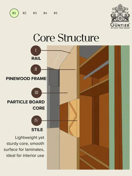 The core structure of my flush doors includes a sturdy pinewood frame and a particle board core. This makes them lightweight yet strong, with a smooth surface ideal for laminates and veneers.