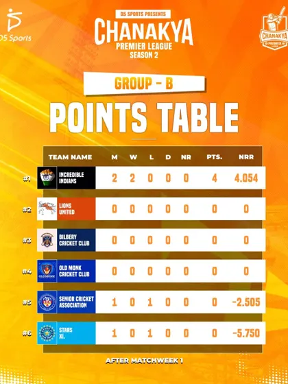 The CPL Group B points table after Week 1.