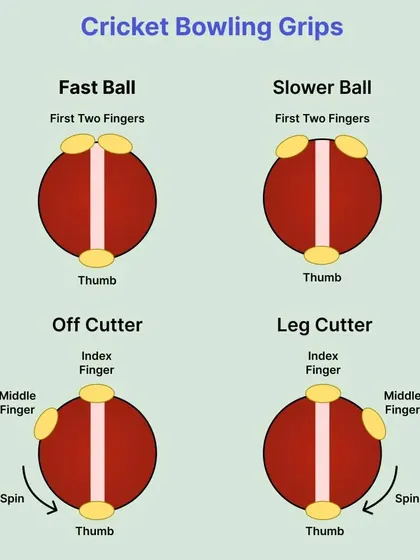 A visual guide to different bowling grips. We teach our bowlers to master various deliveries, from a standard fast ball to deceptive off-cutters and leg-cutters.