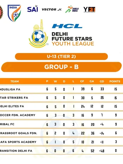 The final standings for the U-13 HCL Youth League. Despite finishing with the same points, we were knocked out on goal difference, but we'll be back stronger.