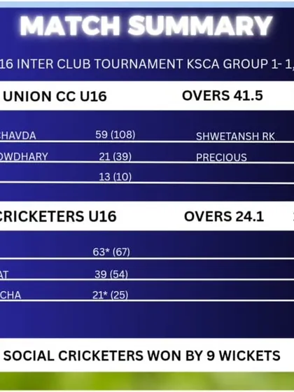 The scorecard tells the story of a commanding 9-wicket victory for our Social Cricketers U-16 team against Friends Union CC. Our batsmen chased the target with ease, demonstrating their confidence and skill.