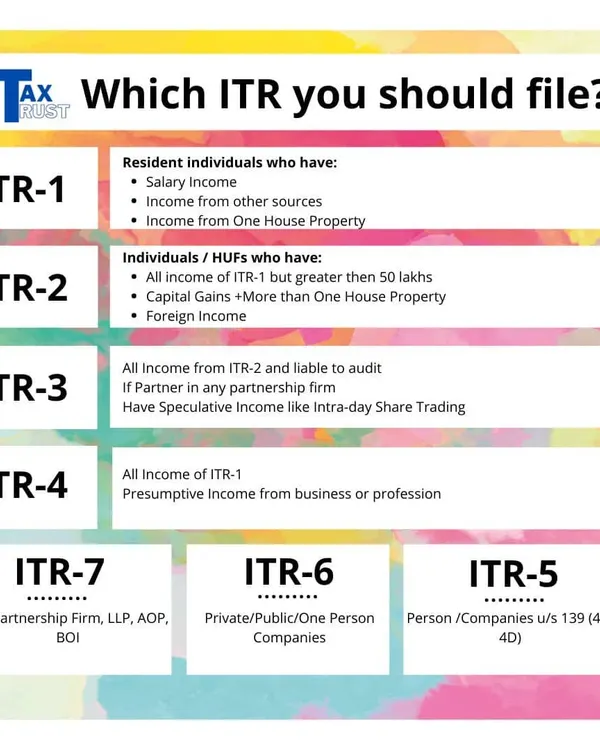 A clear guide to help you identify the correct Income Tax Return (ITR) form for your specific financial situation. We ensure you file accurately, whether you have salary income (ITR-1), capital gains (ITR-2), or business income (ITR-3, ITR-4).