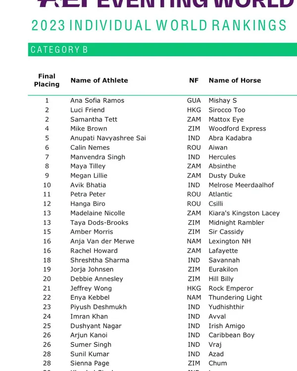 I am incredibly proud of my riders' results in the FEI World Eventing Challenge. Securing World Rank No. 1 and No. 5 is an unbelievable achievement and a testament to our world-class training program.