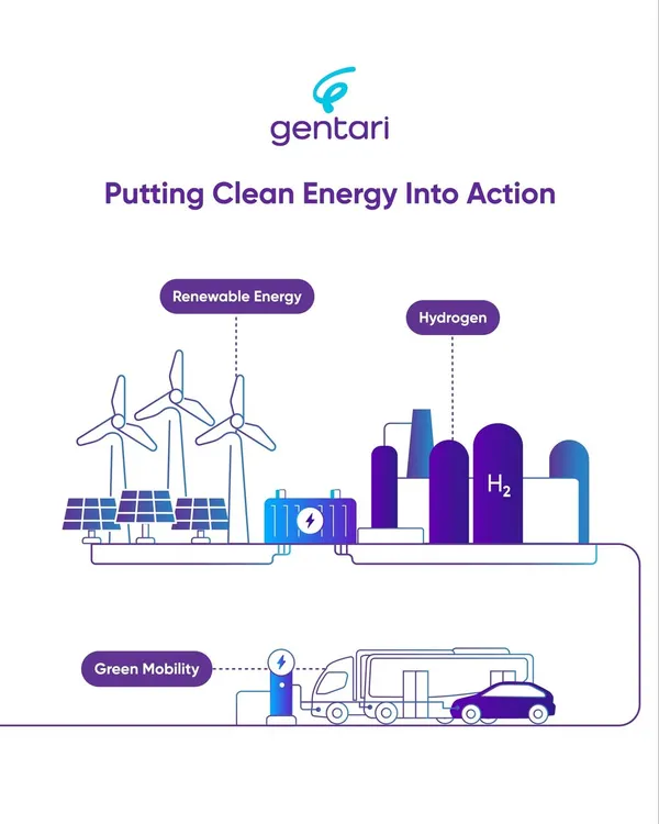We are putting clean energy into action by delivering integrated solutions across our three core pillars: Renewable Energy, Green Hydrogen, and Green Mobility. This holistic approach allows us to support India's entire clean energy journey.