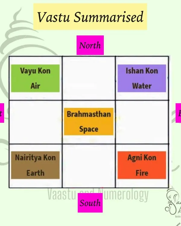 This diagram shows the basic Vastu grid, linking each direction to its corresponding element: Water in the North-East, Fire in the South-East, Earth in the South-West, and Air in the North-West. Balancing these five elements is the key to a Vastu-compliant home.