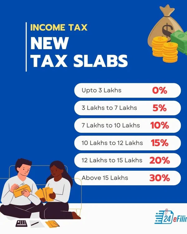 The Union Budget for 2024-25 brought changes to the new tax regime slabs. This graphic provides a clear overview of the new income tax rates for different income brackets.
