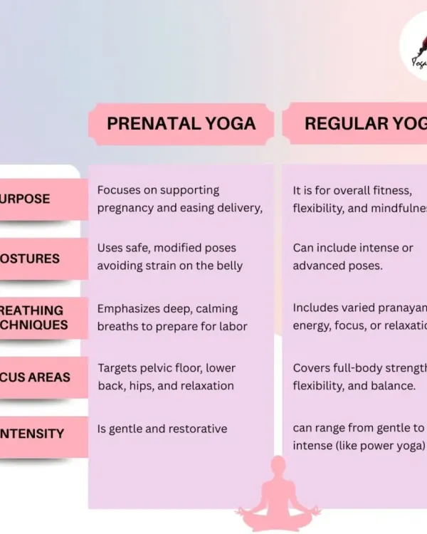 What's the difference between prenatal and regular yoga? This clear, comparative chart breaks it down by purpose, postures, breathing, and intensity, helping you understand why a specialized practice is so important during pregnancy.