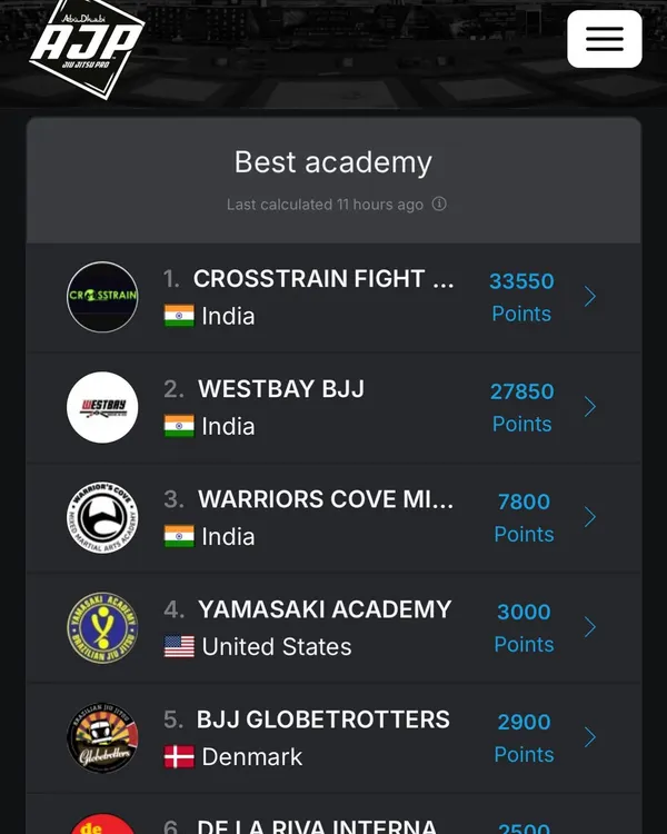 The results speak for themselves. Ranked the number one academy in India by the AJP tour. This is a victory for the entire team.