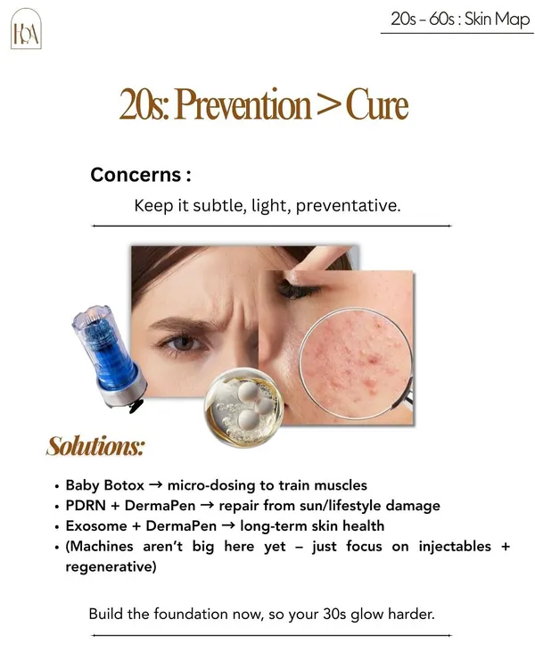 In your 20s, the motto is "Prevention > Cure." The focus is on subtle, light, and preventative treatments like Baby Botox for training muscles and DermaPen with Exosomes to repair lifestyle damage and build long-term skin health.