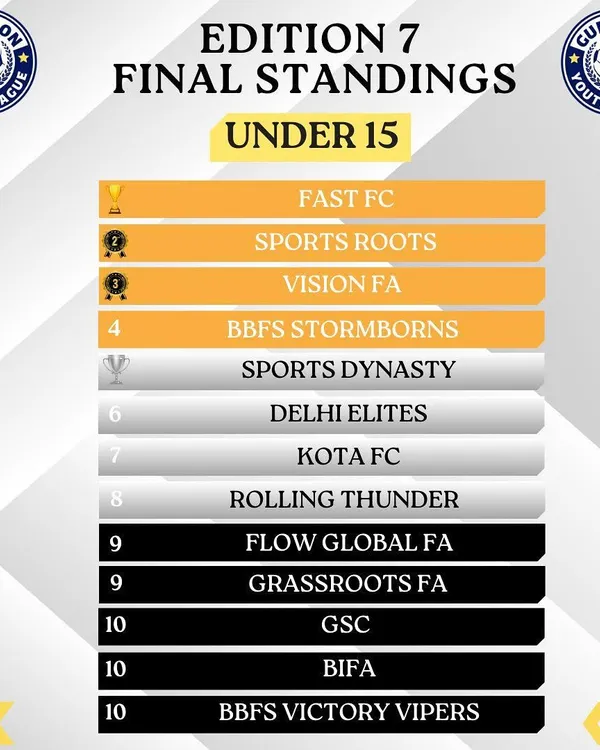 Final standings for the Gurgaon Youth League Edition 7, with Fast FC finishing at the top of the U15 category.