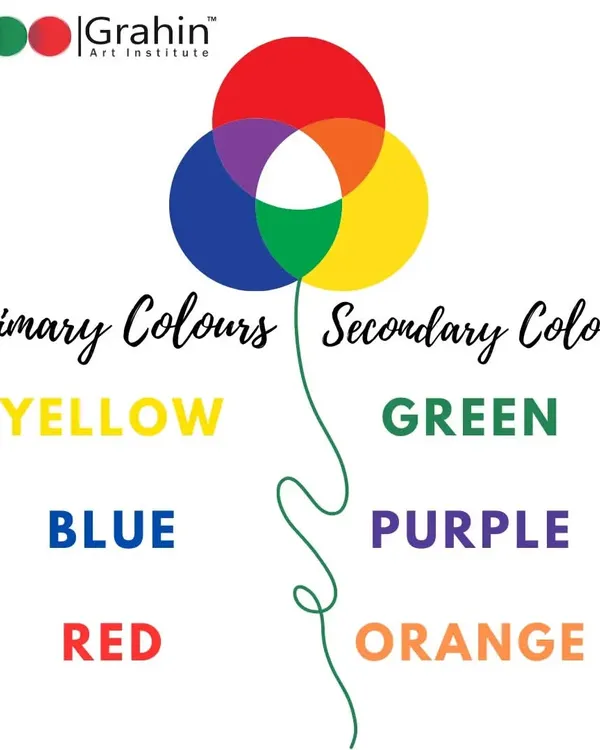 Understanding the color wheel is the first step in mastering color. This graphic explains the relationship between primary colors (Red, Yellow, Blue) and the secondary colors (Green, Purple, Orange) that are created by mixing them.