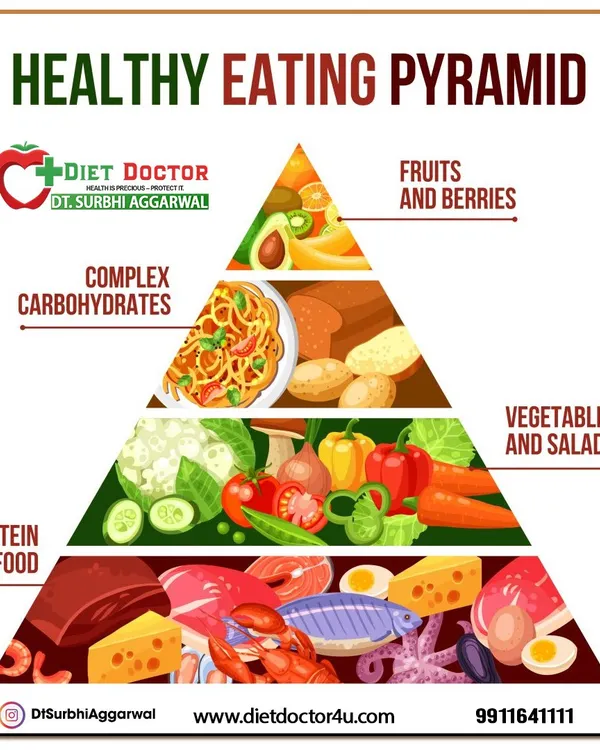 This healthy eating pyramid illustrates the ideal structure of a balanced diet. It prioritizes protein and vegetables at the base, followed by complex carbohydrates and fruits, showing how to build your meals for optimal nutrition.