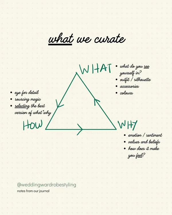 This is what we curate. We use a simple framework to explore the what, why, and how of your style. It starts with what you see yourself in and connects it to your values and emotions, ensuring the final look feels authentic.