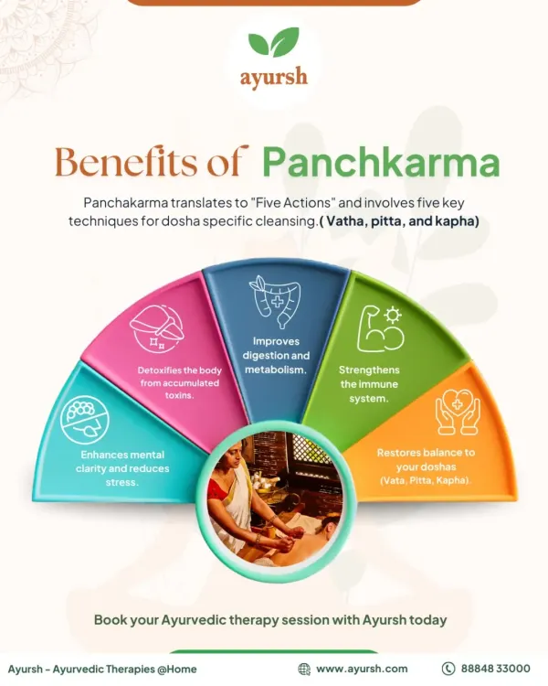 This infographic explains the benefits of Panchakarma, which translates to "Five Actions." It is a powerful, dosha-specific cleansing process that detoxifies the body, improves digestion, and enhances mental clarity.