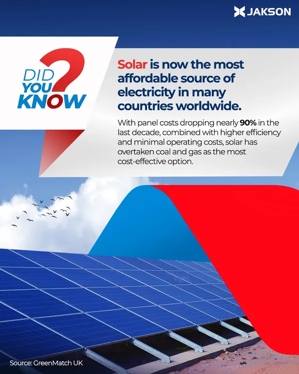 Did you know that solar is now the most affordable source of electricity in many parts of the world? With panel costs dropping nearly 90% in the last decade, we are harnessing this potential to deliver clean, cost-effective energy at scale through our solar parks and rooftop solutions.