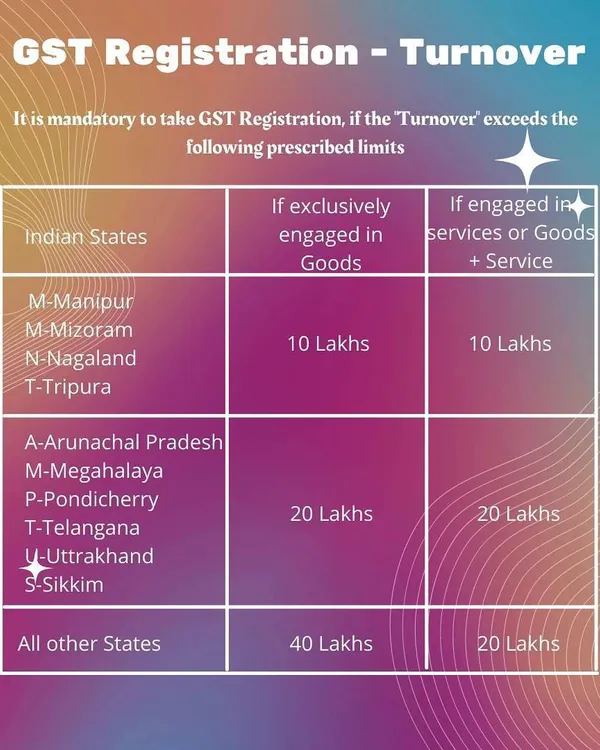 Understanding your GST obligations is the first step towards compliance. This table clearly outlines the turnover limits for mandatory GST registration across different Indian states, for businesses dealing in goods, services, or both. I ensure my clients are always aware of these thresholds to avoid penalties.