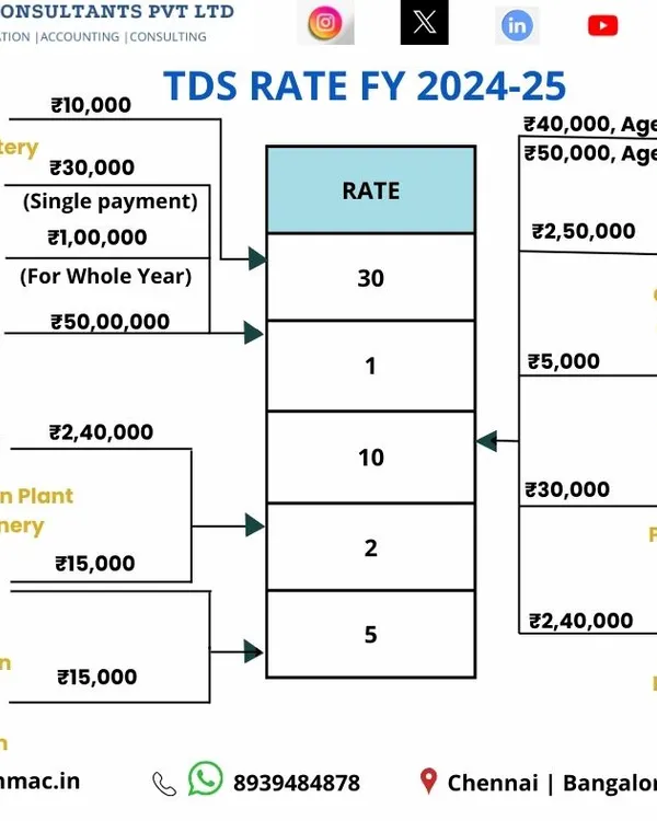 This detailed chart shows the TDS rates for FY 2024-25 for various payments. It covers everything from bank interest and rent to professional fees and contractor payments, helping you understand your obligations.