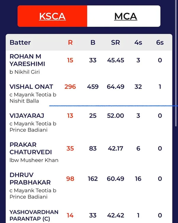 A monumental achievement. We congratulate our player Vishal Onat for his incredible knock of 296 runs for KSCA. An innings of this magnitude demonstrates immense focus, skill, and the result of countless hours of hard work in the nets.