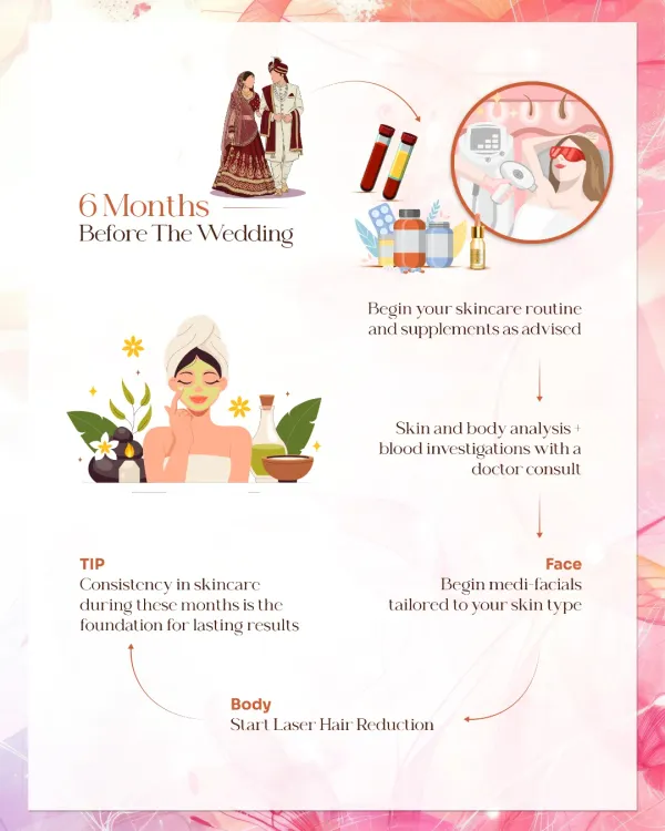 Six months before the wedding is the ideal time to begin your journey. We start with a full skin and body analysis, doctor consultation, and begin foundational treatments like medi-facials and laser hair reduction.