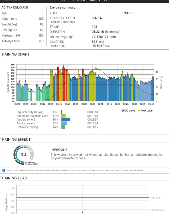 This is a sample training report generated by Firstbeat technology. It provides a detailed analysis of a player's aerobic fitness, training load, and calories burned, allowing us to tailor their program for maximum improvement.