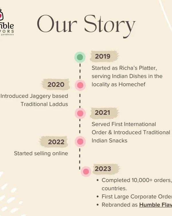 This timeline shares my journey, from starting as Richa's Platter in 2019 to rebranding as Humble Flavors. It marks key milestones like my first international order, completing 10,000+ orders, and starting to sell online.