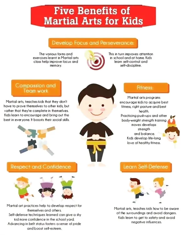 This chart explains the five key benefits of martial arts for kids. It covers everything from developing focus and confidence to learning teamwork and practical self defense skills.