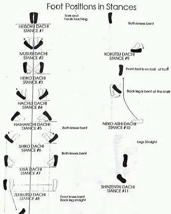 Everything in karate starts with the feet. This chart shows the fundamental foot positions and stances we practice, which are essential for balance, power, and movement in both kata and self-defense.
