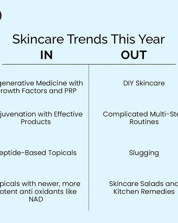 This chart shows the evolution of skincare trends. We are moving away from complex, DIY approaches and toward science-backed, regenerative medicine like PRP and effective, simplified routines.