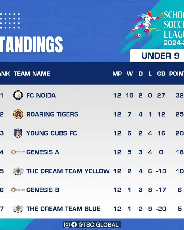 Here are the final standings for the Under 9 category in the 10th Edition of the School Soccer League. Congratulations to FC Noida on finishing at the top of the table.