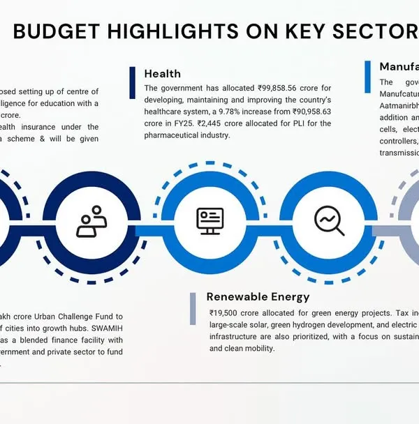 We have compiled the key highlights from the Union Budget for sectors including AI & Tech, Health, and Manufacturing. This infographic outlines new government initiatives and funding allocations.