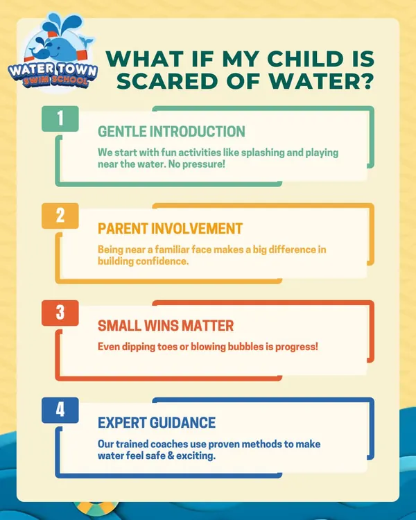 If your child is afraid of water, you are not alone. This chart shows our four-step approach: a gentle introduction, parent involvement, celebrating small wins, and expert guidance. We turn fear into confidence.