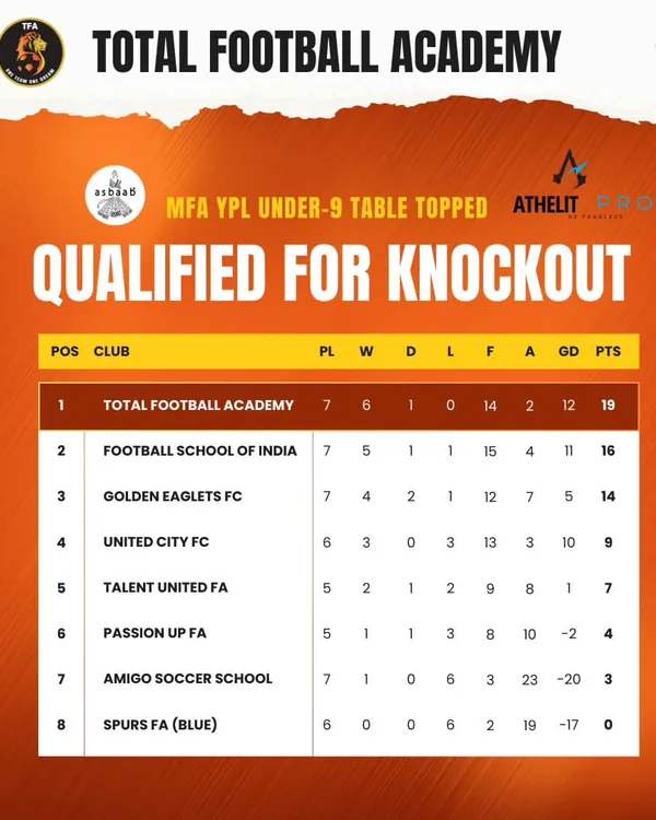 Topping the table. Our U9 boys qualified for the knockout stages of the MFA YPL after a dominant group stage performance.