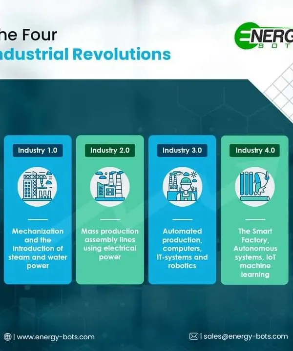 This infographic shows the evolution from mechanization to the smart factories of today. We provide the Industry 4.0 solutions, including autonomous systems and IoT, that put your organization on the right track for modern, competitive growth.