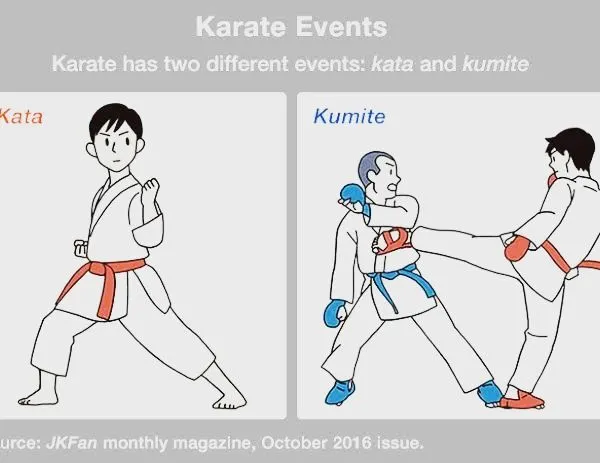 Karate has two parts: Kata, the form, and Kumite, the fight. We master both to be complete martial artists.