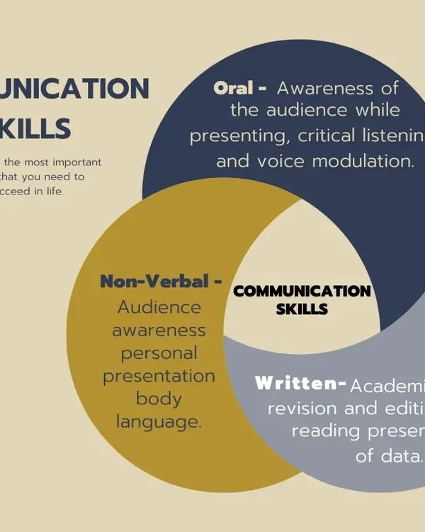 This diagram illustrates the three pillars of communication skills we focus on: oral, non-verbal, and written. Mastering these areas is essential for success in any professional environment.