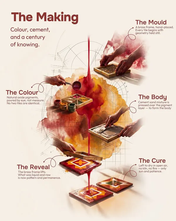 This is the art and science behind Athangudi tiles. This infographic shows the making process, from mixing natural color pigments to hand-placing the brass mould and letting the tile cure in the sun. It's a century of knowing, pressed into every tile.