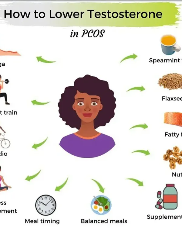 High testosterone is a key driver of PCOS symptoms. This infographic shows practical ways to lower it naturally through diet, exercise like weight training and yoga, and stress management.