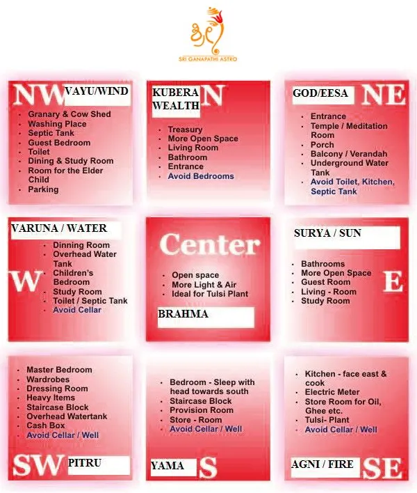 This Vastu grid shows the ideal placement for different rooms in a house according to the cardinal directions. Following these principles can improve the flow of positive energy in your living space.