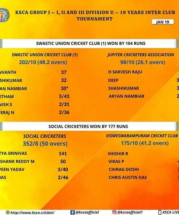 A dominant performance by Social Cricketers, securing a massive 177-run victory. Aditya Srinivas's century was a key highlight of the match.