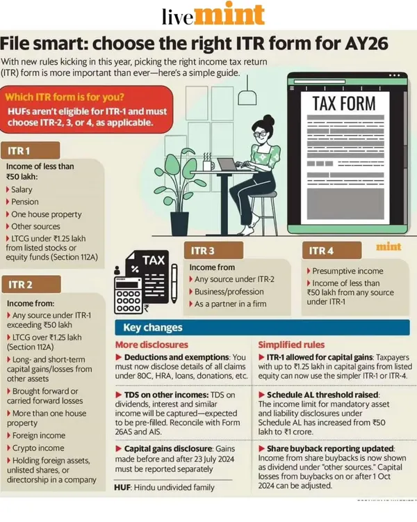 This guide from Livemint explains how to choose the right ITR form for the Assessment Year 2026 based on your income sources. It covers key changes and disclosure requirements for capital gains, TDS, and other financial activities.