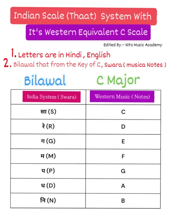 This chart shows the direct comparison between the Indian 'Thaat' system (Bilawal) and its Western equivalent (C Major scale). We use these visuals to help students understand the parallels between the two major musical systems we teach.