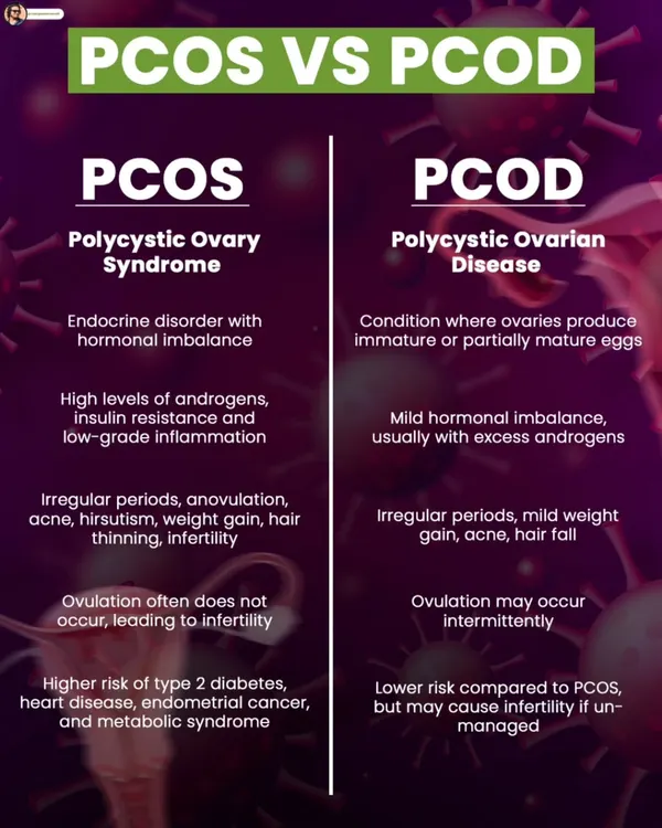 It's important to know the difference between PCOS and PCOD. This infographic breaks down the two conditions, explaining the hormonal imbalances, symptoms, and health risks associated with each.