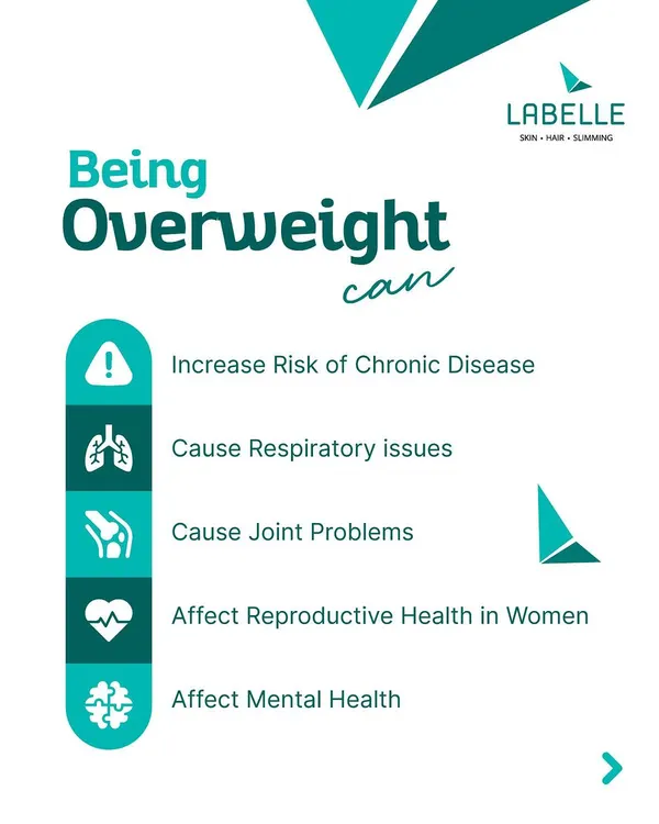 Being overweight is more than a number. It can increase the risk of chronic disease, cause respiratory and joint problems, and affect both reproductive and mental health.