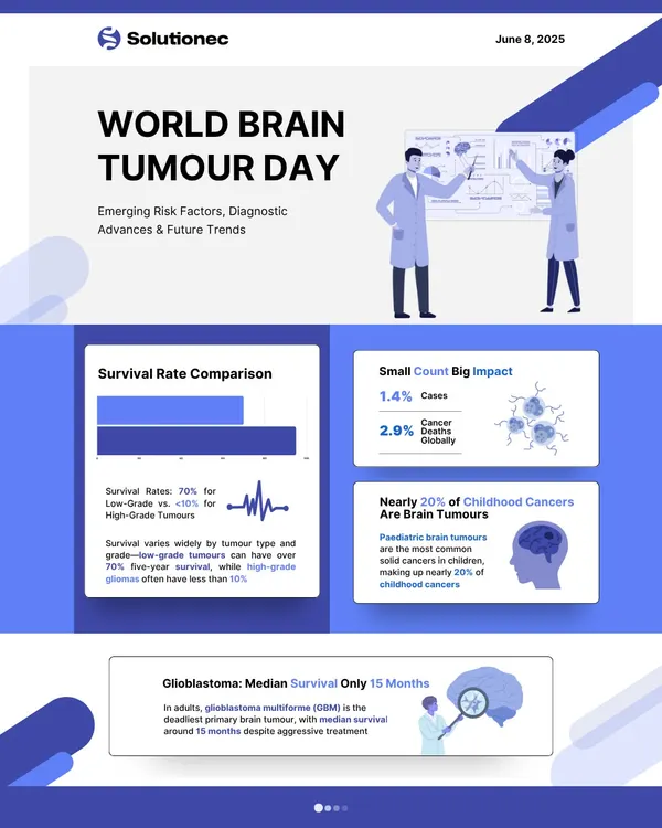 An example of our in-depth analysis, this infographic for World Brain Tumour Day presents key statistics on survival rates and prevalence. It showcases our expertise in translating complex medical data into accessible, strategic information.