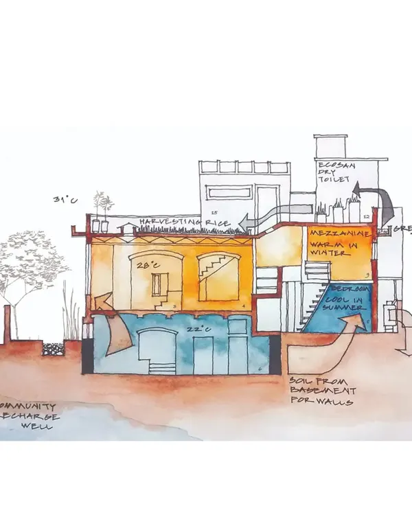 A sectional drawing of the Sans Souci Residence, illustrating its core ecological strategies. It shows how the basement provides soil for the walls, how mezzanines create seasonal comfort zones, and how the rooftop harvests rainwater and supports a garden.