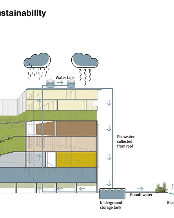 This diagram illustrates the 'living sponge' concept, a key part of my water management strategy. It details how rainwater is collected, stored, and channeled into bioswales to cleanse runoff and recharge groundwater.