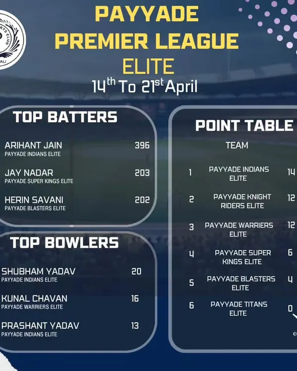 A fourth-week update from our Payyade Premier League Elite division, showing the top run-scorers, leading wicket-takers, and the current team standings.